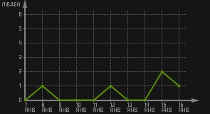 статистика посещаемости страниц автора (посетителей/дата)