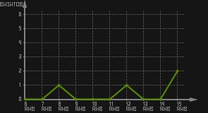 статистика посещаемости страниц автора (визитов/дата)
