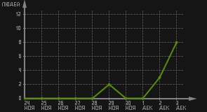 статистика посещаемости страниц автора (посетителей/дата)