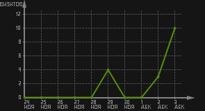 статистика посещаемости страниц автора (визитов/дата)