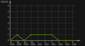 статистика посещаемости страниц автора (посетителей/дата)
