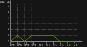 статистика посещаемости страниц автора (визитов/дата)