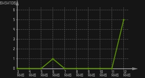 статистика посещаемости страниц автора (визитов/дата)