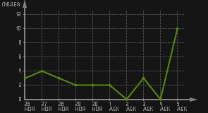 статистика посещаемости страниц автора (посетителей/дата)