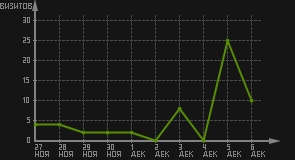 статистика посещаемости страниц автора (визитов/дата)