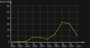 статистика посещаемости страниц автора (визитов/дата)