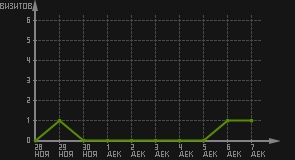 статистика посещаемости страниц автора (визитов/дата)
