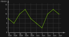 статистика посещаемости страниц автора (посетителей/дата)