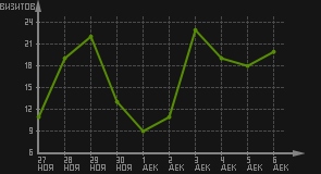 статистика посещаемости страниц автора (визитов/дата)