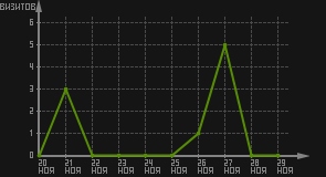 статистика посещаемости страниц автора (визитов/дата)
