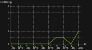 статистика посещаемости страниц автора (визитов/дата)