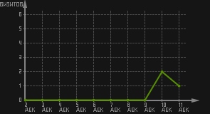 статистика посещаемости страниц автора (визитов/дата)
