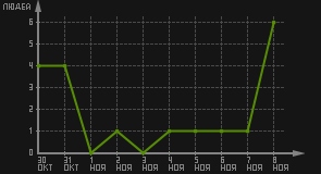 статистика посещаемости страниц автора (посетителей/дата)