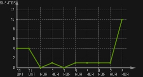статистика посещаемости страниц автора (визитов/дата)