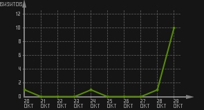 статистика посещаемости страниц автора (визитов/дата)