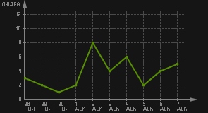 статистика посещаемости страниц автора (посетителей/дата)