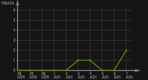 статистика посещаемости страниц автора (посетителей/дата)