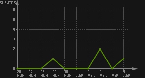 статистика посещаемости страниц автора (визитов/дата)