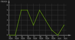 статистика посещаемости страниц автора (посетителей/дата)