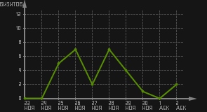 статистика посещаемости страниц автора (визитов/дата)