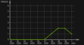 статистика посещаемости страниц автора (посетителей/дата)