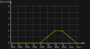 статистика посещаемости страниц автора (визитов/дата)