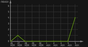 статистика посещаемости страниц автора (посетителей/дата)
