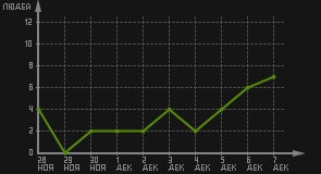 статистика посещаемости страниц автора (посетителей/дата)