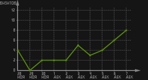 статистика посещаемости страниц автора (визитов/дата)