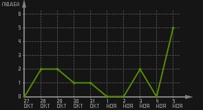 статистика посещаемости страниц автора (посетителей/дата)
