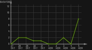 статистика посещаемости страниц автора (визитов/дата)