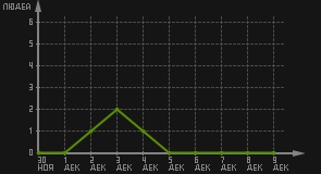 статистика посещаемости страниц автора (посетителей/дата)