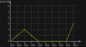 статистика посещаемости страниц автора (визитов/дата)