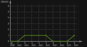 статистика посещаемости страниц автора (посетителей/дата)