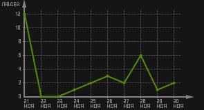 статистика посещаемости страниц автора (посетителей/дата)