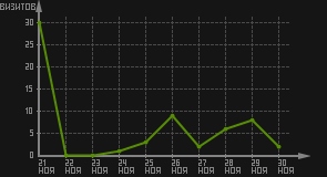 статистика посещаемости страниц автора (визитов/дата)