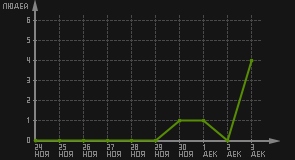 статистика посещаемости страниц автора (посетителей/дата)