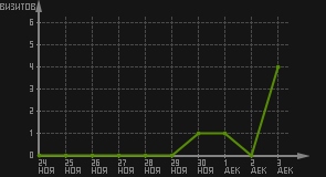 статистика посещаемости страниц автора (визитов/дата)