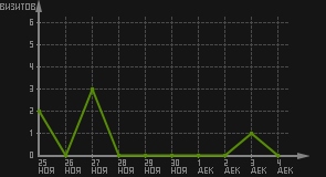 статистика посещаемости страниц автора (визитов/дата)