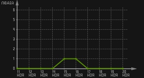 статистика посещаемости страниц автора (посетителей/дата)