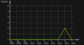 статистика посещаемости страниц автора (посетителей/дата)