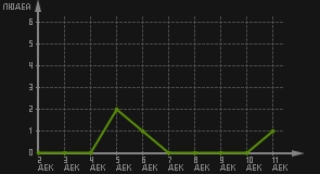 статистика посещаемости страниц автора (посетителей/дата)