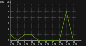 статистика посещаемости страниц автора (визитов/дата)