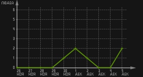статистика посещаемости страниц автора (посетителей/дата)