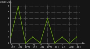 статистика посещаемости страниц автора (визитов/дата)