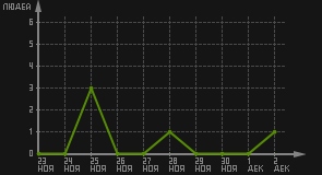 статистика посещаемости страниц автора (посетителей/дата)