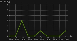 статистика посещаемости страниц автора (визитов/дата)