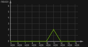 статистика посещаемости страниц автора (посетителей/дата)