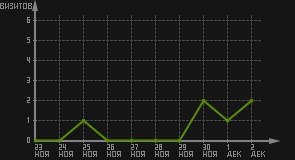 статистика посещаемости страниц автора (визитов/дата)
