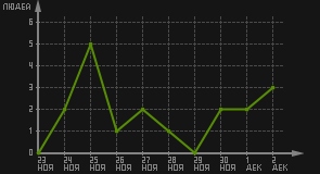 статистика посещаемости страниц автора (посетителей/дата)